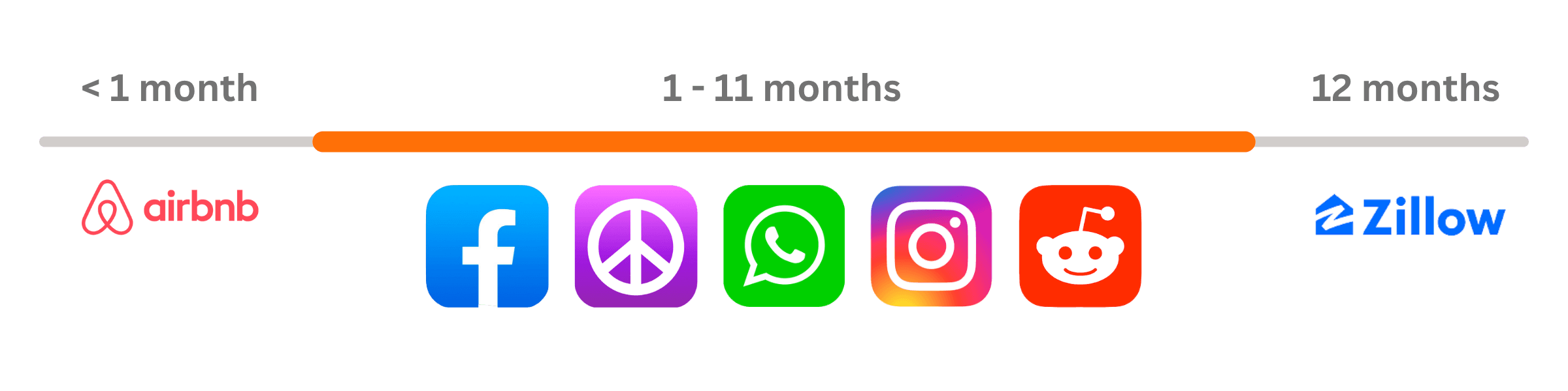 Timeline from under one month with Airbnb, through one to ten months with informal apps in the middle, to twelve months with Zillow